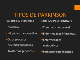 TIPOS DE PARKINSON
PARKINSON PRIMARIO
Genético
Idiopático o esporádico
Otros procesos
neurodegenerativos
Trastornos genéticos
PARKINSON SECUNDARIO
Traumatismo craneal
Enfermedades infecciosas
Enfermedades
metabólicos
Parkinsonismo inducido
 