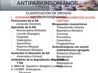 ANTIPARKINSONIANOS 
CLASIFICACIÓN DE DROGAS 
I. DOPAMINÉRAGNICTOIPSARKINSONIANAS 
Precursores de la DA 
• Levopoda (Sinemet) 
Agonistas de la DA 
• Bromocriptina (Parlodel) 
• Lisurida (Dopagon) 
• Pergolida 
• Cabergolina 
• Apomorfina 
• Ropirinol (Requip) 
• Pramipexol (Mirapex) 
Aumentan la liberación de DA 
• Amantadina (Virosol) 
Inhibidores de la degradación de L-DOPA 
Y DA 
a. IMAO-B: Deprenil o Selegilina (Jumex) 
b. I-COMT: Entacapone 
Tolcapone 
II. ANTIMUSCARÍNICOS ACCIÓN 
CENTRAL 
Bloqueantes muscarínicos 
• Trihexifenidilo (Artane) 
• Biperideno( Akineton) 
• Cicrimina 
• Prociclidina 
• Caramifeno 
• Fenglutarimica 
Anticolinergicos con acción 
antihistamínica agregada 
• Dietazina (Diparcol) 
• Benzatropina 
Fenotiazinas 
• Etopropazina 
• Profenamina 
 