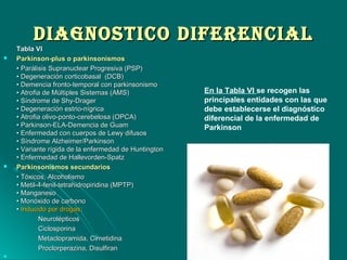 DIAGNOSTICO DIfereNCIAlDIAGNOSTICO DIfereNCIAl
Tabla VITabla VI
 Parkinson-plus o parkinsonismosParkinson-plus o parkinsonismos
•• Parálisis Supranuclear Progresiva (PSP)Parálisis Supranuclear Progresiva (PSP)
• Degeneración corticobasal (DCB)• Degeneración corticobasal (DCB)
• Demencia fronto-temporal con parkinsonismo• Demencia fronto-temporal con parkinsonismo
• Atrofia de Múltiples Sistemas (AMS)• Atrofia de Múltiples Sistemas (AMS)
• Síndrome de Shy-Drager• Síndrome de Shy-Drager
• Degeneración estrio-nígrica• Degeneración estrio-nígrica
• Atrofia olivo-ponto-cerebelosa (OPCA)• Atrofia olivo-ponto-cerebelosa (OPCA)
• Parkinson-ELA-Demencia de Guam• Parkinson-ELA-Demencia de Guam
• Enfermedad con cuerpos de Lewy difusos• Enfermedad con cuerpos de Lewy difusos
• Síndrome Alzheimer/Parkinson• Síndrome Alzheimer/Parkinson
• Variante rígida de la enfermedad de Huntington• Variante rígida de la enfermedad de Huntington
• Enfermedad de Hallevorden-Spatz• Enfermedad de Hallevorden-Spatz
 Parkinsonismos secundariosParkinsonismos secundarios
•• Tóxicos, AlcoholismoTóxicos, Alcoholismo
• Metil-4-fenil-tetrahidropiridina (MPTP)• Metil-4-fenil-tetrahidropiridina (MPTP)
• Manganeso• Manganeso
• Monóxido de carbono• Monóxido de carbono
•• Inducido por drogasInducido por drogas::
NeurolépticosNeurolépticos
CiclosporinaCiclosporina
Metaclopramida, CimetidinaMetaclopramida, Cimetidina
Proclorperazina, DisulfiranProclorperazina, Disulfiran

En la Tabla VI se recogen las
principales entidades con las que
debe establecerse el diagnóstico
diferencial de la enfermedad de
Parkinson
 