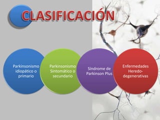 Parkinsonismo
idiopático o
primario
Parkinsonismo
Sintomático o
secundario
Síndrome de
Parkinson Plus
Enfermedades
Heredo-
degenerativas
 