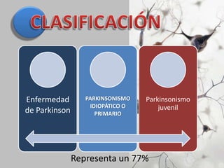 Enfermedad
de Parkinson
PARKINSONISMO
IDIOPÁTICO O
PRIMARIO
Parkinsonismo
juvenil
Representa un 77%
 
