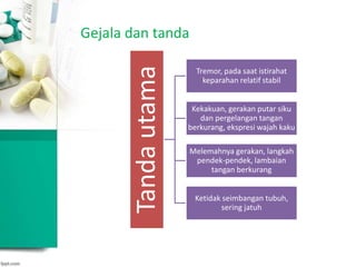 Gejala dan tanda
Tandautama
Tremor, pada saat istirahat
keparahan relatif stabil
Kekakuan, gerakan putar siku
dan pergelangan tangan
berkurang, ekspresi wajah kaku
Melemahnya gerakan, langkah
pendek-pendek, lambaian
tangan berkurang
Ketidak seimbangan tubuh,
sering jatuh
 
