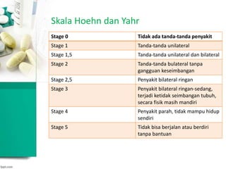 Skala Hoehn dan Yahr
Stage 0 Tidak ada tanda-tanda penyakit
Stage 1 Tanda-tanda unilateral
Stage 1,5 Tanda-tanda unilateral dan bilateral
Stage 2 Tanda-tanda bulateral tanpa
gangguan keseimbangan
Stage 2,5 Penyakit bilateral ringan
Stage 3 Penyakit bilateral ringan-sedang,
terjadi ketidak seimbangan tubuh,
secara fisik masih mandiri
Stage 4 Penyakit parah, tidak mampu hidup
sendiri
Stage 5 Tidak bisa berjalan atau berdiri
tanpa bantuan
 