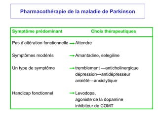 Pharmacothérapie de la maladie de Parkinson
Symptôme prédominant Choix thérapeutiques
Pas d’altération fonctionnelle Attendre
Symptômes modérés Amantadine, selegiline
Un type de symptôme tremblement —anticholinergique
dépression—antidépresseur
anxiété—anxiolytique
Handicap fonctionnel Levodopa,
agoniste de la dopamine
inhibiteur de COMT
 