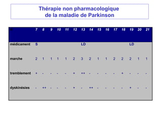 Thérapie non pharmacologique
de la maladie de Parkinson
Favoriser la compliance
• Dialogue médecin - pharmacien- patient
• “Journal” des prises du médicament / effets obtenus
• Réduire les effets secondaires par
un ajustement des schémas posologiques
des thérapies adjuvantes
• Formulation adaptée en cas de difficulté à avaler
H 7 8 9 10 11 12 13 14 15 16 17 18 19 20 21
médicament S LD LD
marche 2 1 1 1 1 2 3 2 1 1 2 2 2 1 1
tremblement + - - - - + ++ - - - - + - - -
dyskinésies - ++ - - - + - ++ - - - - + - -
 