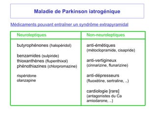 Maladie de Parkinson iatrogénique
Neuroleptiques
butyrophénones (halopéridol)
benzamides (sulpiride)
thioxanthènes (flupenthixol)
phénothiazines (chlorpromazine)
rispéridone
olanzapine
Médicaments pouvant entraîner un syndrôme extrapyramidal
Non-neuroleptiques
anti-émétiques
(métoclopramide, cisapride)
anti-vertigineux
(cinnarizine, flunarizine)
anti-dépresseurs
(fluoxétine, sertraline, ..)
cardiologie [rare]
(antagonistes du Ca
amiodarone, ..)
 