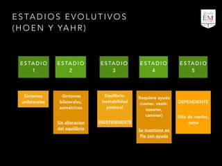 E S TA D I O S E V O L U T I V O S
( H O E N Y YA H R )
E S TA D I O
1
E S TA D I O
2
E S TA D I O
3
E S TA D I O
4
E S TA D I O
5
Sintomas
unilaterales
-Sintomas
bilaterales,
asimétricos
Sin alteracion
del equilibrio
Equilibrio-
inestabilidad
postural
INDEPENDIENTE
Requiere ayuda
(comer, vestir,
asearse,
caminar)
Se mantiene en
Pie con ayuda
DEPENDIENTE
Silla de ruedas,
cama
 
