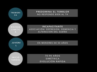 T R E M O R I
C A
R I G I D O A
C I N E T I C
A
J U V E N I
L
I N I C I O
TA R D I O
P R E D O M I N A E L T E M B L O R
N O R E S P O N D E B I E N A L T X
I N C A PA C I TA N T E
A S O C I A C I Ó N / D E P R E S I O N , D E M E N C I A Y
A LT E R A C I Ó N D E L S U E Ñ O
E N M E N O R E S D E 5 0 A Ñ O S
7 0 - 9 0 A Ñ O S
S I M É T R I C A
E V O L U C I Ó N R A P I D A
 