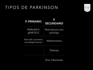 T I P O S D E PA R K I N S O N
P. PRIMARIO
P.
SECUNDARIO
FAMILIAR O
gENETICO
Motivado por otra
patologia
Asociado a procesos
neurodegenerativos
Medicamentos
Toxicos
Ene. Infecciosas
 