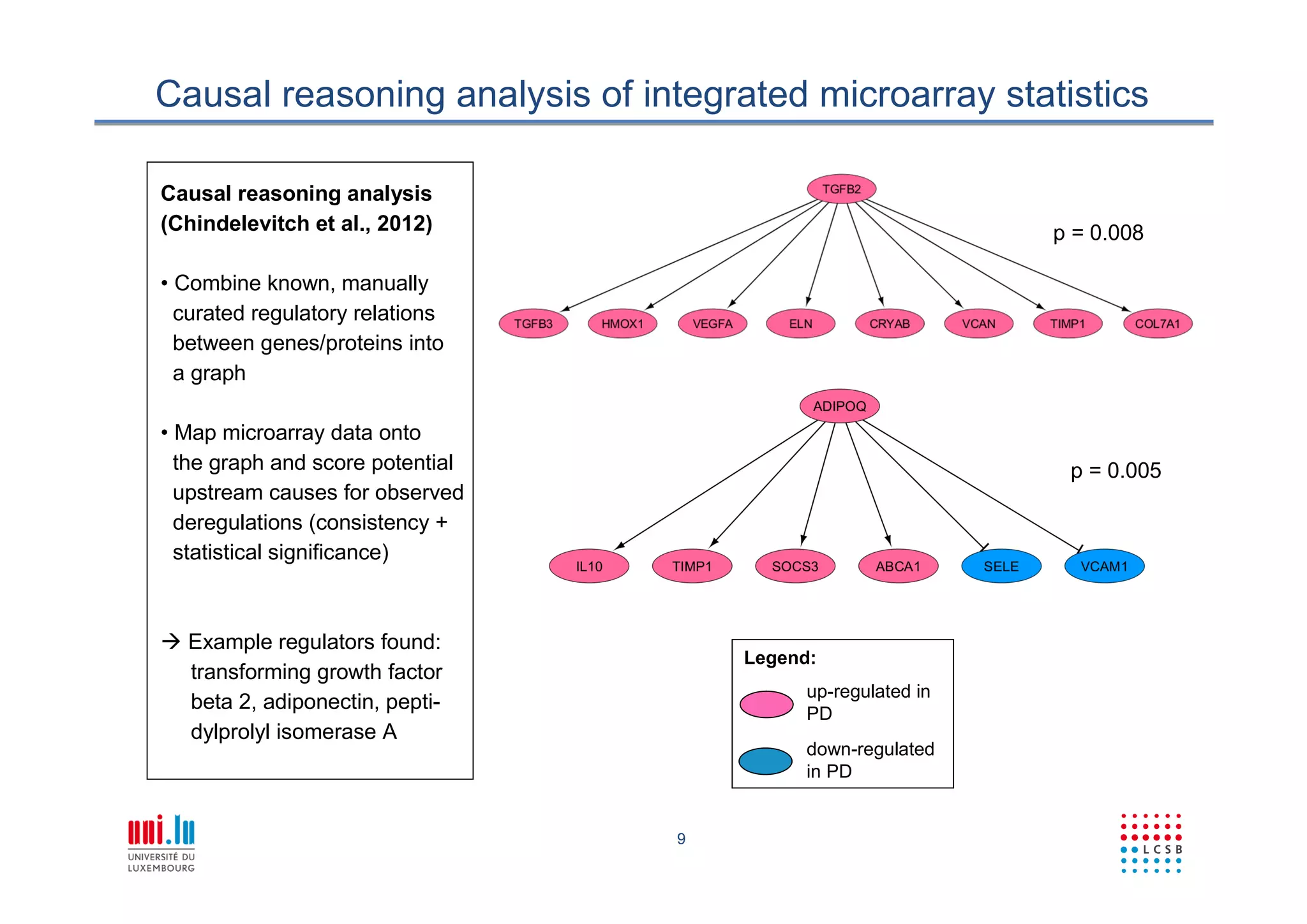 9
Causal reasoning analysis of integrated microarray statistics
Causal reasoning analysis
(Chindelevitch et al., 2012)
• Combine known, manually
curated regulatory relations
between genes/proteins into
a graph
• Map microarray data onto
the graph and score potential
upstream causes for observed
deregulations (consistency +
statistical significance)
 Example regulators found:
transforming growth factor
beta 2, adiponectin, pepti-
dylprolyl isomerase A
Legend:
up-regulated in
PD
down-regulated
in PD
p = 0.008
p = 0.005
 