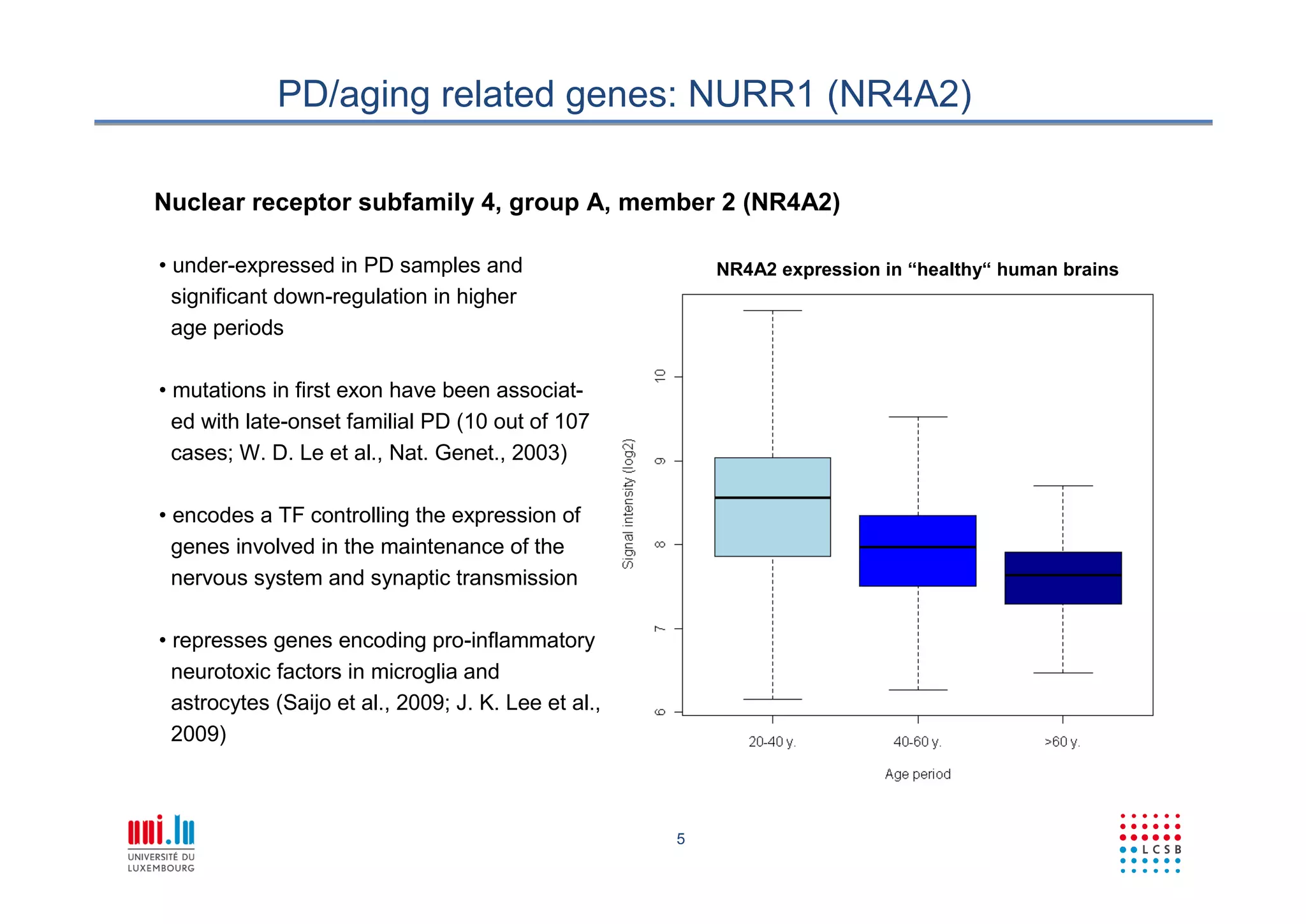5
PD/aging related genes: NURR1 (NR4A2)
• under-expressed in PD samples and
significant down-regulation in higher
age periods
• mutations in first exon have been associat-
ed with late-onset familial PD (10 out of 107
cases; W. D. Le et al., Nat. Genet., 2003)
• encodes a TF controlling the expression of
genes involved in the maintenance of the
nervous system and synaptic transmission
• represses genes encoding pro-inflammatory
neurotoxic factors in microglia and
astrocytes (Saijo et al., 2009; J. K. Lee et al.,
2009)
Nuclear receptor subfamily 4, group A, member 2 (NR4A2)
NR4A2 expression in “healthy“ human brains
 