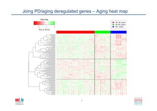 7
Joing PD/aging deregulated genes – Aging heat map
 