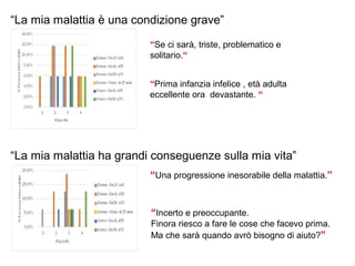 “La mia malattia è una condizione grave”
“La mia malattia ha grandi conseguenze sulla mia vita”
“Una progressione inesorabile della malattia.”
“Incerto e preoccupante.
Finora riesco a fare le cose che facevo prima.
Ma che sarà quando avrò bisogno di aiuto?”
“Se ci sarà, triste, problematico e
solitario.“
“Prima infanzia infelice , età adulta
eccellente ora devastante. “
 