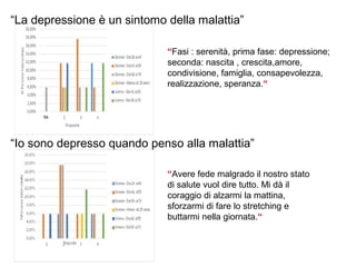 “La depressione è un sintomo della malattia”
“Io sono depresso quando penso alla malattia”
“Fasi : serenità, prima fase: depressione;
seconda: nascita , crescita,amore,
condivisione, famiglia, consapevolezza,
realizzazione, speranza.“
“Avere fede malgrado il nostro stato
di salute vuol dire tutto. Mi dà il
coraggio di alzarmi la mattina,
sforzarmi di fare lo stretching e
buttarmi nella giornata.“
 