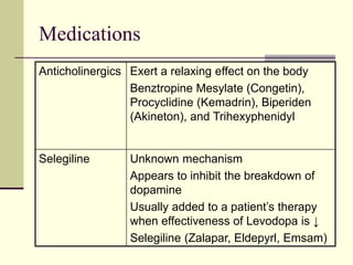 Medications
Anticholinergics Exert a relaxing effect on the body
Benztropine Mesylate (Congetin),
Procyclidine (Kemadrin), Biperiden
(Akineton), and Trihexyphenidyl
Selegiline Unknown mechanism
Appears to inhibit the breakdown of
dopamine
Usually added to a patient’s therapy
when effectiveness of Levodopa is ↓
Selegiline (Zalapar, Eldepyrl, Emsam)
 