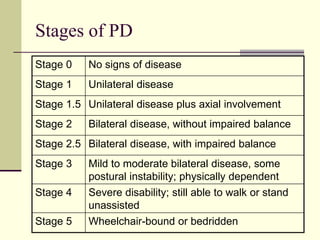 Stages of PD
Stage 0 No signs of disease
Stage 1 Unilateral disease
Stage 1.5 Unilateral disease plus axial involvement
Stage 2 Bilateral disease, without impaired balance
Stage 2.5 Bilateral disease, with impaired balance
Stage 3 Mild to moderate bilateral disease, some
postural instability; physically dependent
Stage 4 Severe disability; still able to walk or stand
unassisted
Stage 5 Wheelchair-bound or bedridden
 