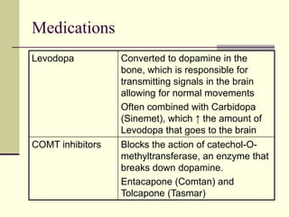 Medications
Levodopa Converted to dopamine in the
bone, which is responsible for
transmitting signals in the brain
allowing for normal movements
Often combined with Carbidopa
(Sinemet), which ↑ the amount of
Levodopa that goes to the brain
COMT inhibitors Blocks the action of catechol-O-
methyltransferase, an enzyme that
breaks down dopamine.
Entacapone (Comtan) and
Tolcapone (Tasmar)
 