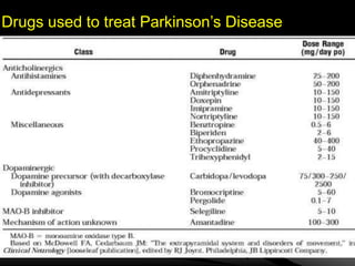 Drugs used to treat Parkinson’s Disease
 