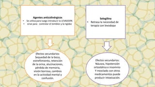 Agentes anticolinérgicos
• Se utiliza para luego introducir la LEVADOPA
• sirve para controlar el temblor y la rigidez
Efectos secundarios:
Sequedad de la boca,
estreñimiento, retención
de la orina, alucinaciones,
pérdida de memoria,
visión borrosa, cambios
en la actividad mental y
confusión.
Selegilina
• Retrasa la necesidad de
terapia con levodopa
Efectos secundarios:
Náusea, hipotensión
ortostática e insomnio
Y mezclado con otros
medicamentos puede
producir intoxicación.
 