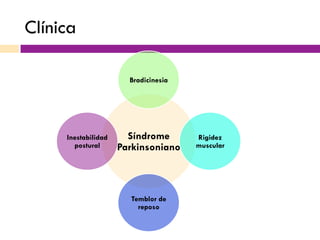 Clínica
Síndrome
Parkinsoniano
Bradicinesia
Rigidez
muscular
Temblor de
reposo
Inestabilidad
postural
 