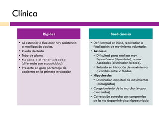 Clínica
Rigidez
•  Al extender o flexionar hay resistencia
a movilización pasiva.
•  Rueda dentada
•  Tubo de plomo
•  No cambia al variar velocidad
(diferencia con espasticidad)
•  Presente en gran porcentaje de
pacientes en la primera evaluación
Bradicinesia
•  Def: lentitud en inicio, realización o
finalización de movimiento voluntario.
•  Acinesia:
•  Dificultad para realizar mov.
Espontáneos (hipomimia), o mov.
Asociados (disminución braceo).
•  Retardo en iniciación de movimientos
o cambio entre 2 fluidos.
•  Hipocinesia:
•  Disminución amplitud de movimientos
(micrografía)
•  Congelamiento de la marcha (etapas
avanzadas)
•  Correlación estrecha con compromiso
de la vía dopaminérgica nigroestriada
 