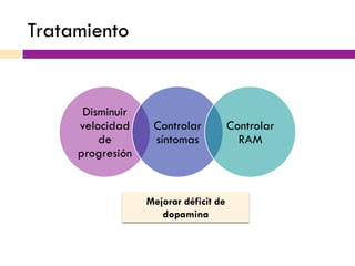Tratamiento
Disminuir
velocidad
de
progresión
Controlar
síntomas
Controlar
RAM
Mejorar déficit de
dopamina
 