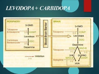 LEVODOPA+ CARBIDOPA
 