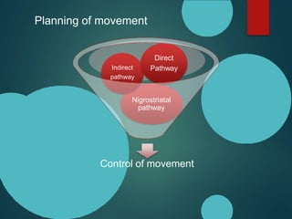 Control of movement
Nigrostriatal
pathway
Indirect
pathway
Direct
Pathway
Planning of movement
 