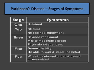 Parkinson’s Disease – Stages of Symptoms
Stage Symptoms
One Unilateral
Tw o Bilateral
No balanc e impairment
Three Balanc e impairment
Mild to mod erate d isease
Physic ally ind ependent
Four Severe d isability
Still able to w alk & stand unassisted
Five Wheelc hair-bound or bed rid d ened
unlessassisted
 