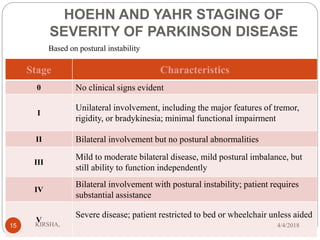 HOEHN AND YAHR STAGING OF
SEVERITY OF PARKINSON DISEASE
Stage Characteristics
0 No clinical signs evident
I
Unilateral involvement, including the major features of tremor,
rigidity, or bradykinesia; minimal functional impairment
II Bilateral involvement but no postural abnormalities
III
Mild to moderate bilateral disease, mild postural imbalance, but
still ability to function independently
IV
Bilateral involvement with postural instability; patient requires
substantial assistance
V
Severe disease; patient restricted to bed or wheelchair unless aided
Based on postural instability
4/4/2018KIRSHA,15
 