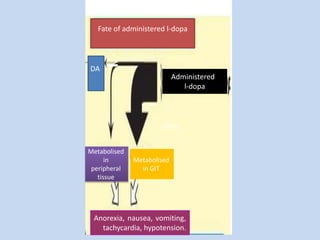 Administered
l-dopa
Fate of administered l-dopa
DA
Metabolised
in
peripheral
tissue
Metabolised
in GIT
Anorexia, nausea, vomiting,
tachycardia, hypotension.
>95%
 