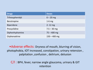 •Adverse effects: Dryness of mouth, blurring of vision,
photophobia, IOT increased, constipation, urinary retension ,
palpitation ,confusion , delirium, delusion
C/I : BPH, fever, narrow angle glaucoma, urinary & GIT
retention
Drugs Doses
Trihexyphenidyl 6 – 20 mg
Benztropine 1-6 mg
Biperidene 2- 12 mg
Procyclidine 7.5 – 30 mg
Diphenhydramine 75 – 400 mg
Orphenadrine 150 – 400 mg
 