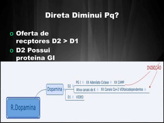 Direta Diminui Pq? 
o Oferta de 
recptores D2 > D1 
o D2 Possui 
proteina GI 
 