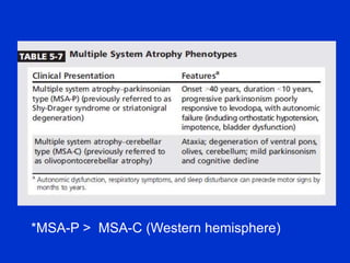 *MSA-P > MSA-C (Western hemisphere)
 