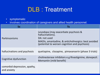 DLB : Treatment
• symptomatic
• involves coordination of caregivers and allied health personnel.
Sx Tx
Parkinsonisms
Levodopa (may exacerbate psychosis &
hallucinations).
DA: not used
MAOIs, amantadine, & anticholinergics: best avoided
(potential to worsen cognition and psychosis)
hallucinations and psychosis quetiapine, clozapine, pimavanserin (phase 3 trials)
Cognitive dysfunction
cholinesterase inhibitors e.g Rivastigmine, donepezil.
Memantin (mild benefit)
comorbid depression, apathy,
and anxiety
 