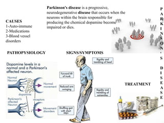 SIGNS/SYMPTOMS
Parkinson's disease is a progressive,
neurodegenerative disease that occurs when the
neurons within the brain responsible for
producing the chemical dopamine become
impaired or dies.
P
A
R
K
I
N
S
O
N
‘
S
D
I
S
E
A
S
E
PATHOPYSIOLOGY
CAUSES
1-Auto-immune
2-Medications
3-Blood vessel
disorders
TREATMENT
 