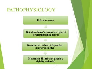 PATHOPHYSIOLOGY
Unknown cause
Deterioration of neurons in region of
brain(substantia nigra)
Decrease secretions of dopamine
neurotransmitter
Movement disturbance (tremor,
rigidity, akinesia)
 