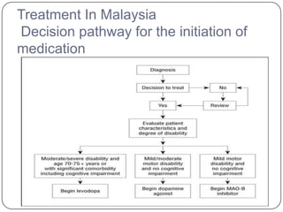Treatment In Malaysia
Decision pathway for the initiation of
medication
 