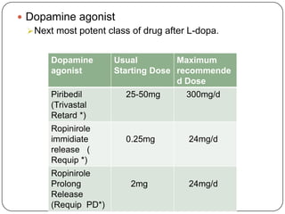  Dopamine agonist
Next most potent class of drug after L-dopa.
Dopamine
agonist
Usual
Starting Dose
Maximum
recommende
d Dose
Piribedil
(Trivastal
Retard *)
25-50mg 300mg/d
Ropinirole
immidiate
release (
Requip *)
0.25mg 24mg/d
Ropinirole
Prolong
Release
(Requip PD*)
2mg 24mg/d
 