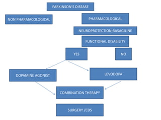 PARKINSON’S DISEASE
NON PHARMACOLOGICAL PHARMACOLOGICAL
NEUROPROTECTION;RASAGILINE
FUNCTIONAL DISABILITY
NOYES
LEVODOPADOPAMINE AGONIST
COMBINATION THERAPY
SURGERY /CDS
 