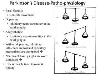 Parkinson’s Disease-Patho-physiology
11
 Basal Ganglia
 Controls movement
 Dopamine
 Inhibitory neurotransmitter in the
basal ganglia
 Acetylcholine
 Excitatory neurotransmitter in the
basal ganglia
 Without dopamine, inhibitory
influences are lost and excitatory
mechanisms are unopposed 
 Neurons of basal ganglia are over
stimulated 
 Excess muscle tone, tremors &
rigidity
 