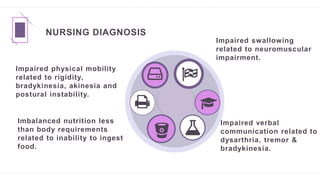 NURSING DIAGNOSIS
Impaired physical mobility
related to rigidity,
bradykinesia, akinesia and
postural instability.
Imbalanced nutrition less
than body requirements
related to inability to ingest
food.
Impaired swallowing
related to neuromuscular
impairment.
Impaired verbal
communication related to
dysarthria, tremor &
bradykinesia.
 