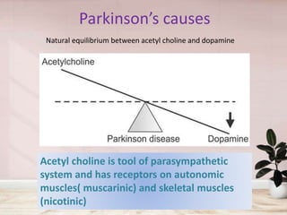 Parkinson’s causes
Natural equilibrium between acetyl choline and dopamine
Acetyl choline is tool of parasympathetic
system and has receptors on autonomic
muscles( muscarinic) and skeletal muscles
(nicotinic)
 