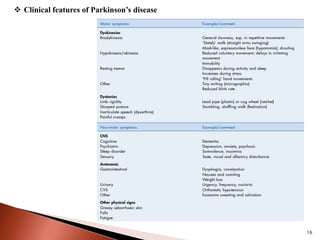  Clinical features of Parkinson’s disease
16
 