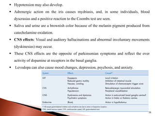 36
 Hypotension may also develop.
 Adrenergic action on the iris causes mydriasis, and, in some individuals, blood
dyscrasias and a positive reaction to the Coombs test are seen.
 Saliva and urine are a brownish color because of the melanin pigment produced from
catecholamine oxidation.
 CNS effects: Visual and auditory hallucinations and abnormal involuntary movements
(dyskinesias) may occur.
 These CNS effects are the opposite of parkinsonian symptoms and reflect the over
activity of dopamine at receptors in the basal ganglia.
 Levodopa can also cause mood changes, depression, psychosis, and anxiety.
 