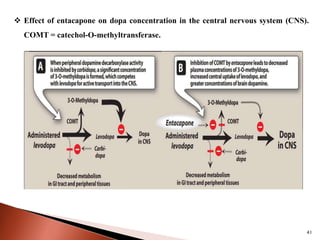 41
 Effect of entacapone on dopa concentration in the central nervous system (CNS).
COMT = catechol-O-methyltransferase.
 