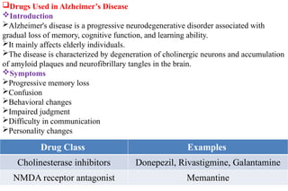 Drugs Used in Alzheimer’s Disease
Introduction
Alzheimer's disease is a progressive neurodegenerative disorder associated with
gradual loss of memory, cognitive function, and learning ability.
It mainly affects elderly individuals.
The disease is characterized by degeneration of cholinergic neurons and accumulation
of amyloid plaques and neurofibrillary tangles in the brain.
Symptoms
Progressive memory loss
Confusion
Behavioral changes
Impaired judgment
Difficulty in communication
Personality changes
Drug Class Examples
Cholinesterase inhibitors Donepezil, Rivastigmine, Galantamine
NMDA receptor antagonist Memantine
 
