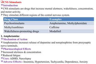 Drug Class Examples
Psychostimulants Amphetamine, Methylphenidate
Methylxanthines Caffeine
Wakefulness-promoting drugs Modafinil
CNS Stimulants
Introduction
CNS stimulants are drugs that increase mental alertness, wakefulness, concentration,
and motor activity.
They stimulate different regions of the central nervous system.
1. Amphetamine
Mechanism of Action
Amphetamine increases release of dopamine and norepinephrine from presynaptic
nerve terminals.
Pharmacological Effects
Increased alertness & concentration
Reduced fatigue
Uses: ADHD, Narcolepsy
Adverse Effects:- Insomnia, Hypertension, Tachycardia, Dependence, Anxiety
 