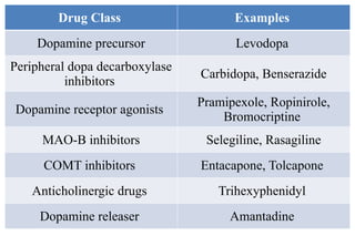 Drug Class Examples
Dopamine precursor Levodopa
Peripheral dopa decarboxylase
inhibitors
Carbidopa, Benserazide
Dopamine receptor agonists
Pramipexole, Ropinirole,
Bromocriptine
MAO-B inhibitors Selegiline, Rasagiline
COMT inhibitors Entacapone, Tolcapone
Anticholinergic drugs Trihexyphenidyl
Dopamine releaser Amantadine
 