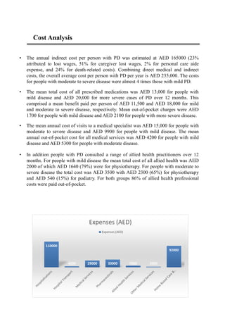 Cost Analysis
• The annual indirect cost per person with PD was estimated at AED 165000 (23%
attributed to lost wages, 51% for caregiver lost wages, 2% for personal care aide
expense, and 24% for death-related costs). Combining direct medical and indirect
costs, the overall average cost per person with PD per year is AED 235,000. The costs
for people with moderate to severe disease were almost 4 times those with mild PD.
• The mean total cost of all prescribed medications was AED 13,000 for people with
mild disease and AED 20,000 for more severe cases of PD over 12 months. This
comprised a mean benefit paid per person of AED 11,500 and AED 18,000 for mild
and moderate to severe disease, respectively. Mean out-of-pocket charges were AED
1700 for people with mild disease and AED 2100 for people with more severe disease.
• The mean annual cost of visits to a medical specialist was AED 15,000 for people with
moderate to severe disease and AED 9900 for people with mild disease. The mean
annual out-of-pocket cost for all medical services was AED 4200 for people with mild
disease and AED 5300 for people with moderate disease.
• In addition people with PD consulted a range of allied health practitioners over 12
months. For people with mild disease the mean total cost of all allied health was AED
2000 of which AED 1640 (79%) were for physiotherapy. For people with moderate to
severe disease the total cost was AED 3500 with AED 2300 (65%) for physiotherapy
and AED 540 (15%) for podiatry. For both groups 86% of allied health professional
costs were paid out-of-pocket.
110000
4000 29000 33000 7000 2000
92000
Expenses (AED)
Expenses (AED)
 